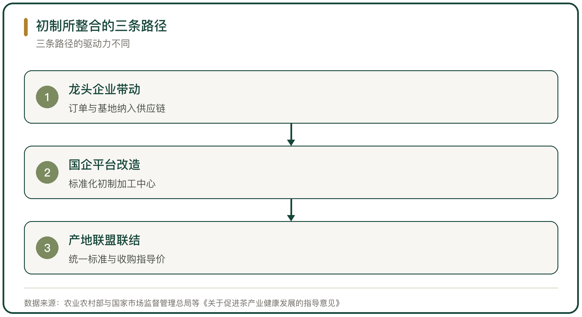 初制所整合的三条路径