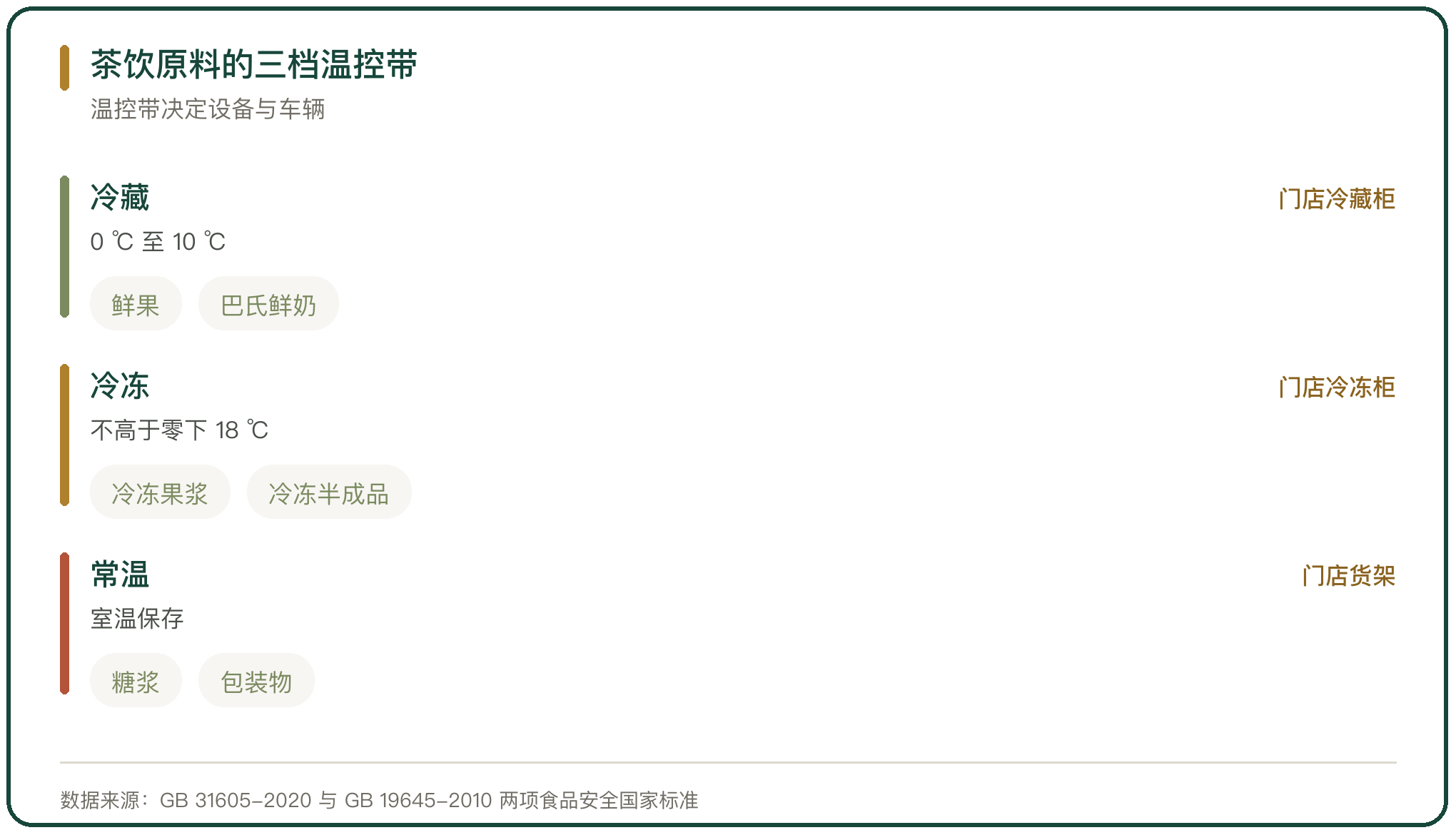 茶饮原料的三档温控带