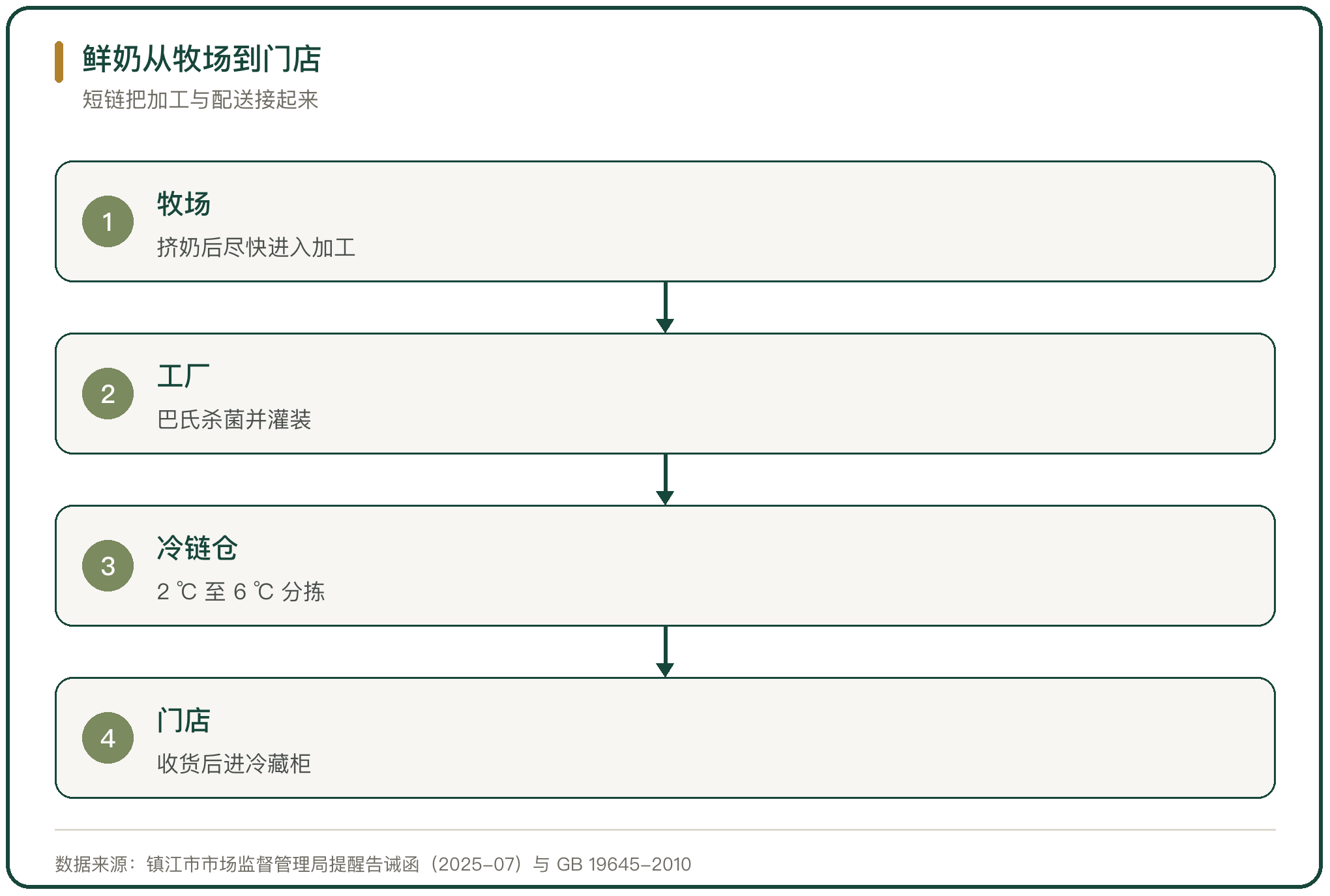 鲜奶从牧场到门店