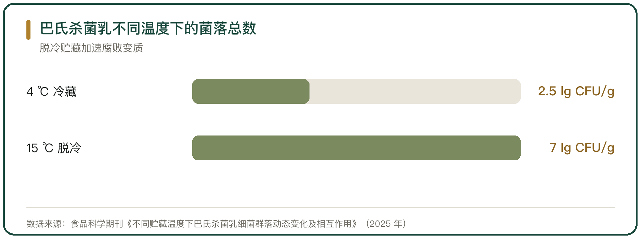 巴氏杀菌乳不同温度下的菌落总数