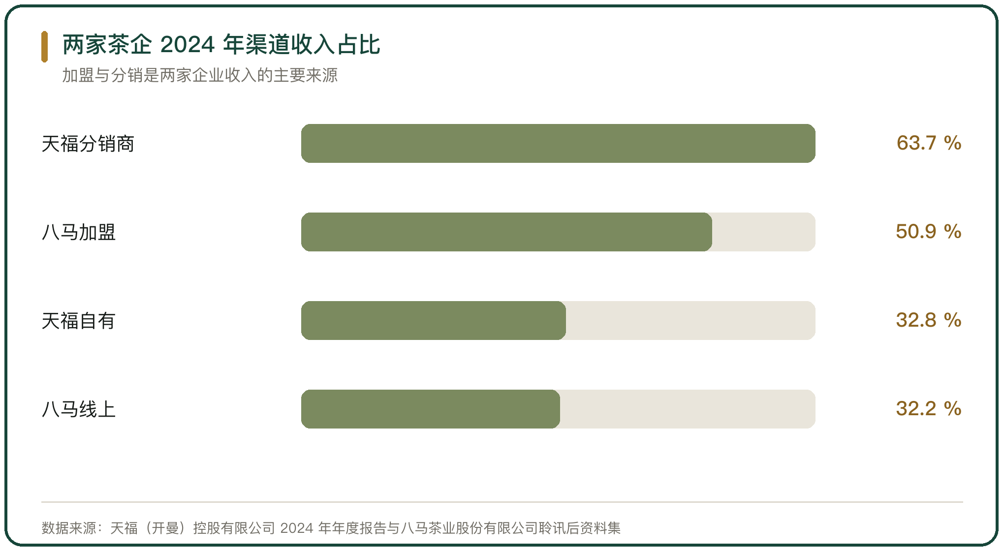 两家茶企 2024 年渠道收入占比