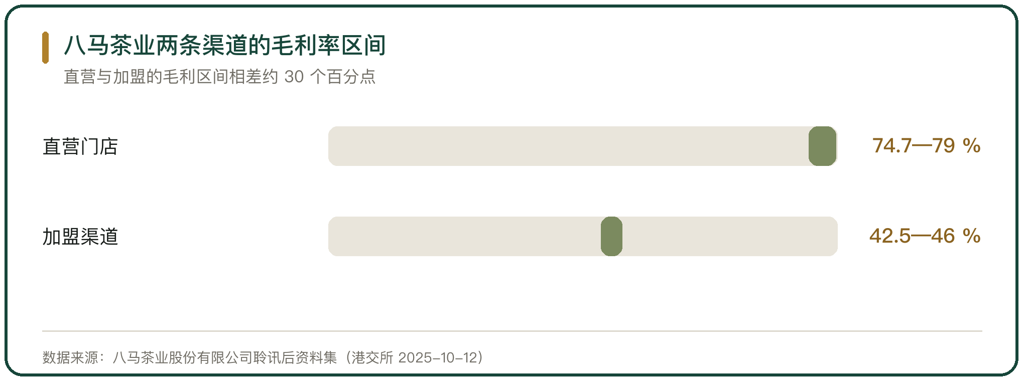 八马茶业两条渠道的毛利率区间