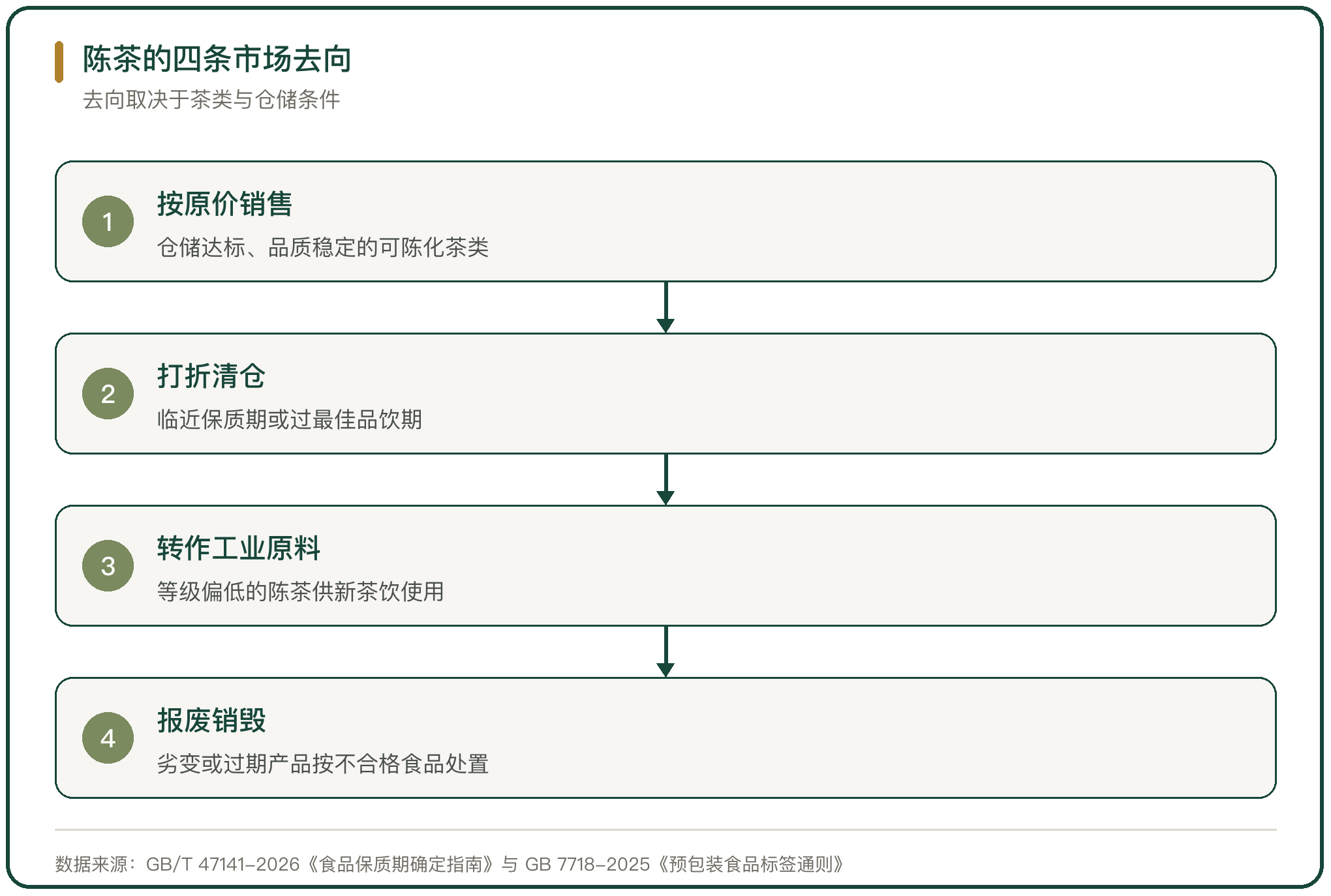 陈茶的四条市场去向