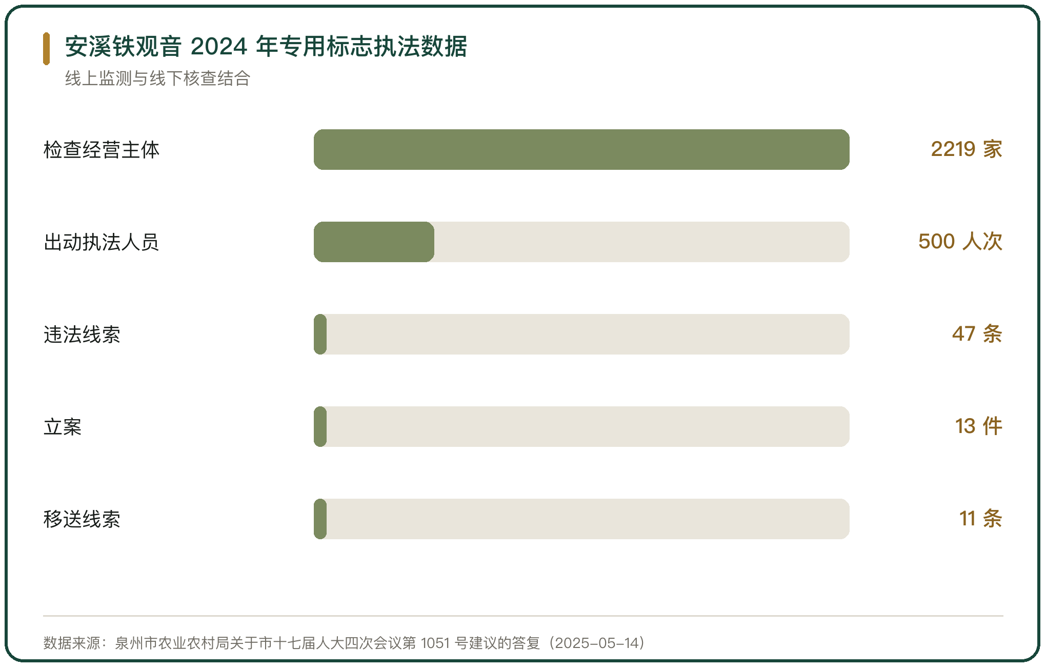 安溪铁观音 2024 年专用标志执法数据