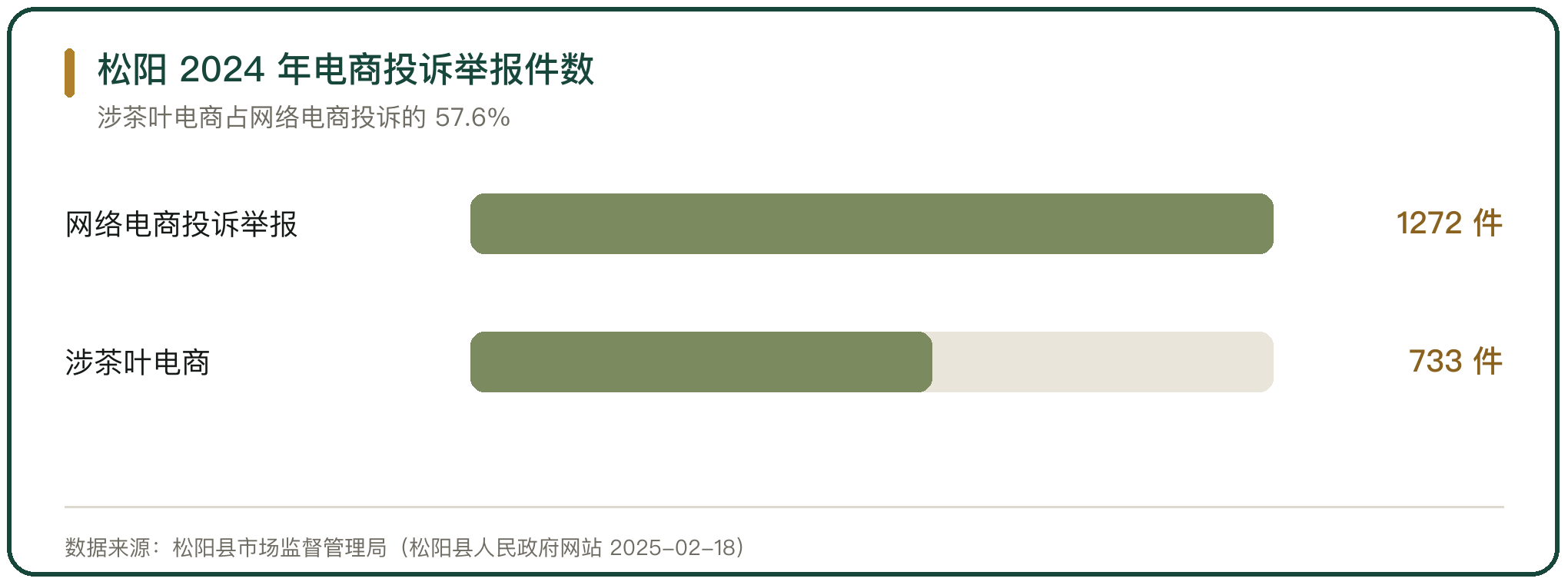 松阳 2024 年电商投诉举报件数
