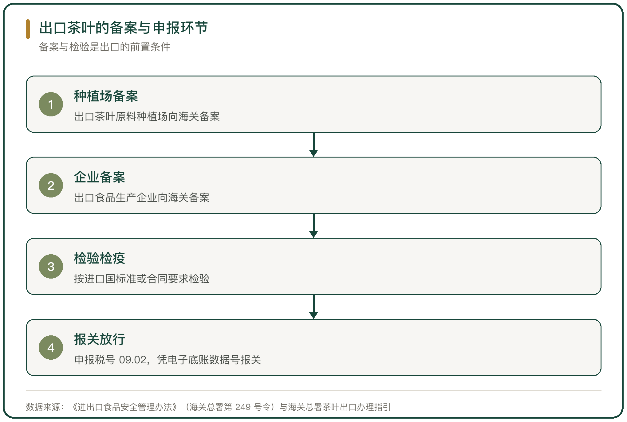 出口茶叶的备案与申报环节