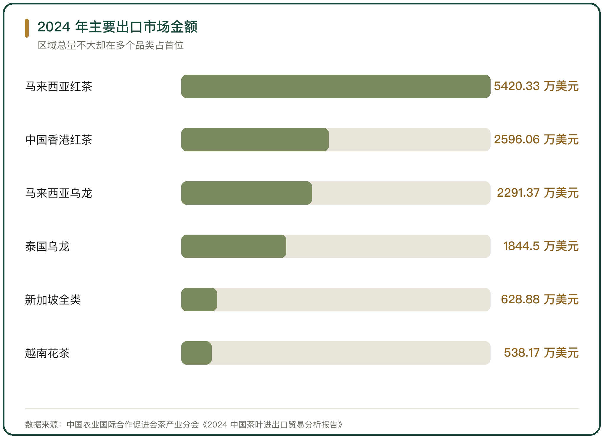 2024 年主要出口市场金额