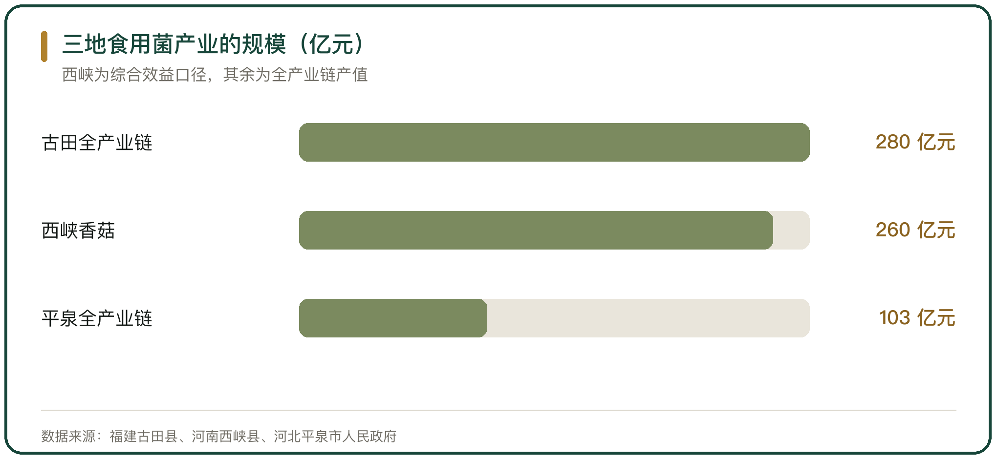 三地食用菌产业的规模（亿元）