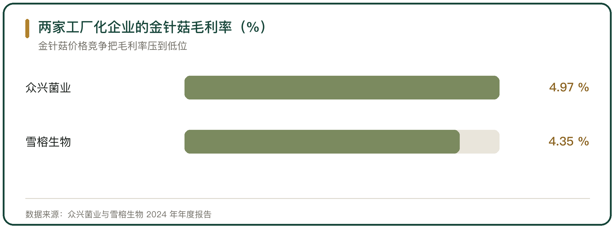 两家工厂化企业的金针菇毛利率（%）