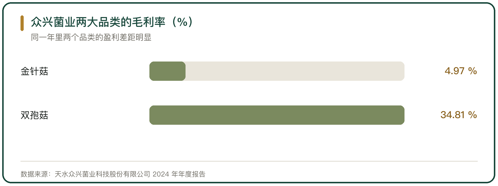 众兴菌业两大品类的毛利率（%）