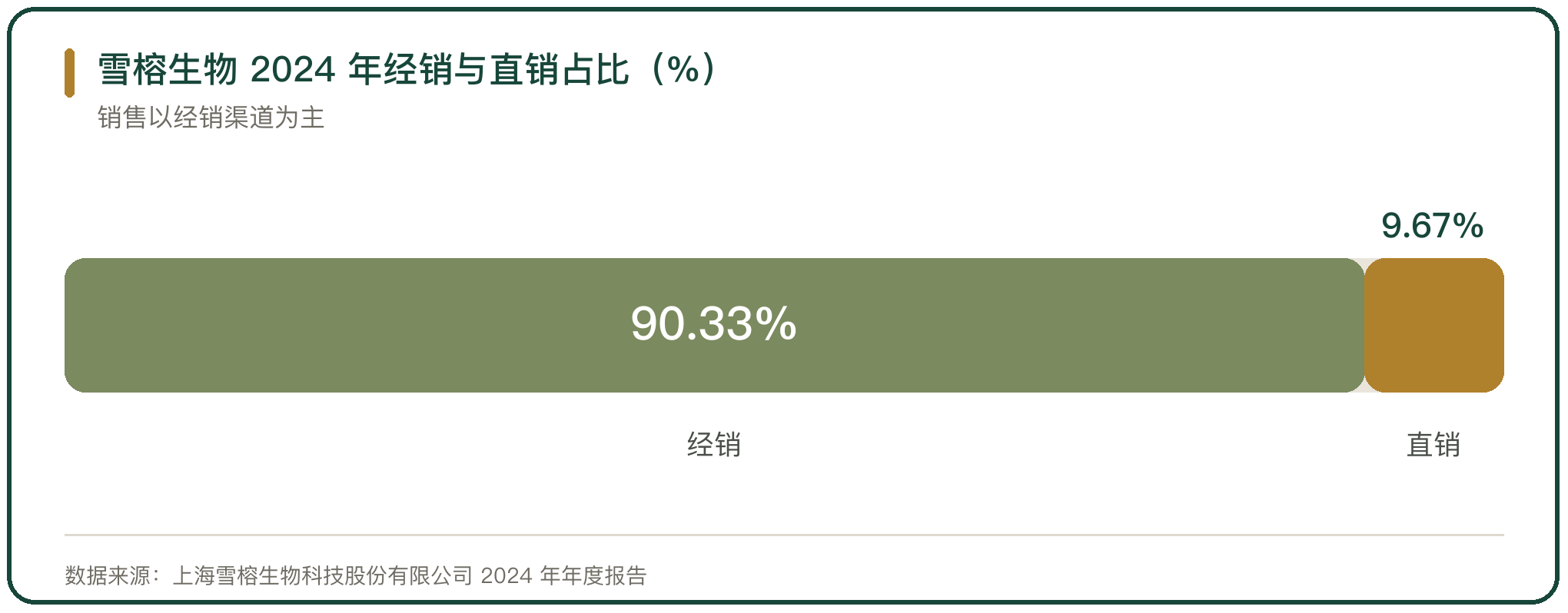 雪榕生物 2024 年经销与直销占比（%）