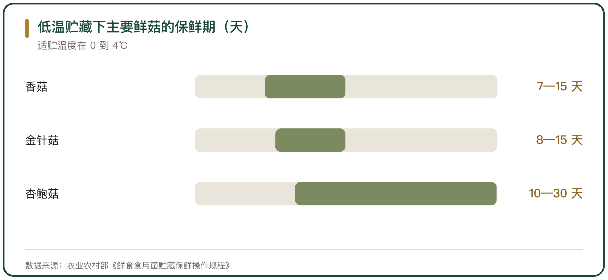 低温贮藏下主要鲜菇的保鲜期（天）