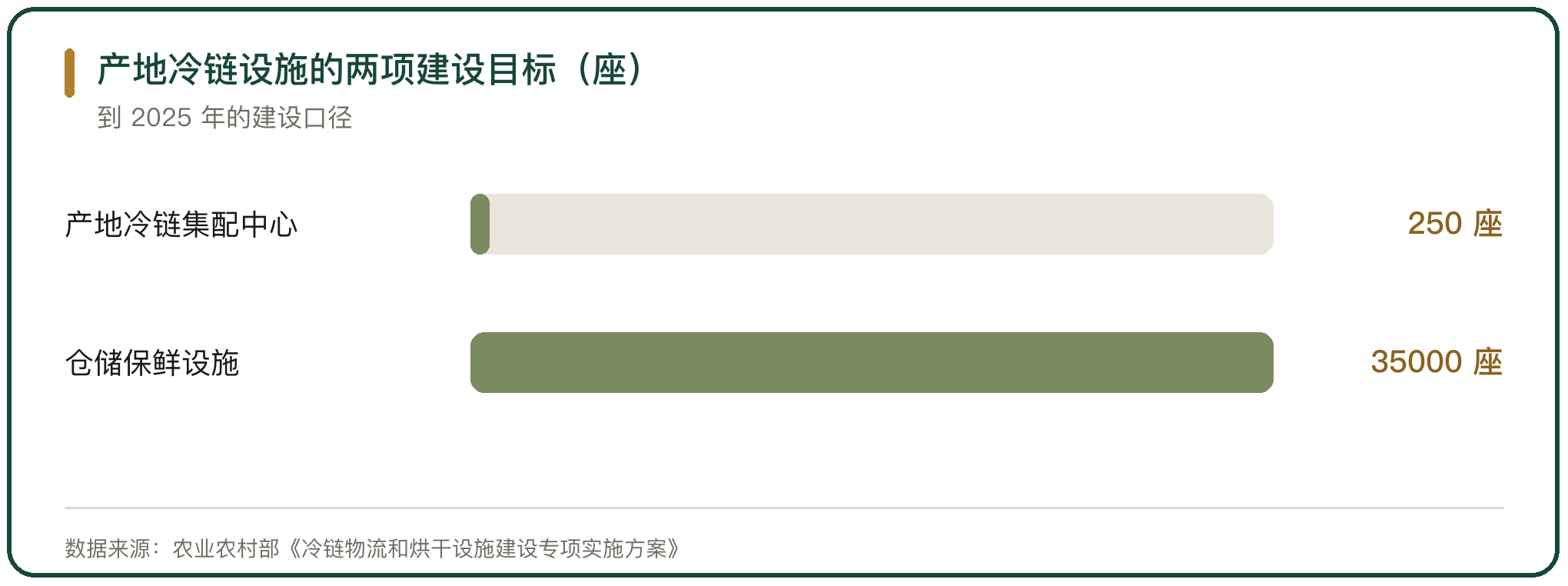 产地冷链设施的两项建设目标（座）
