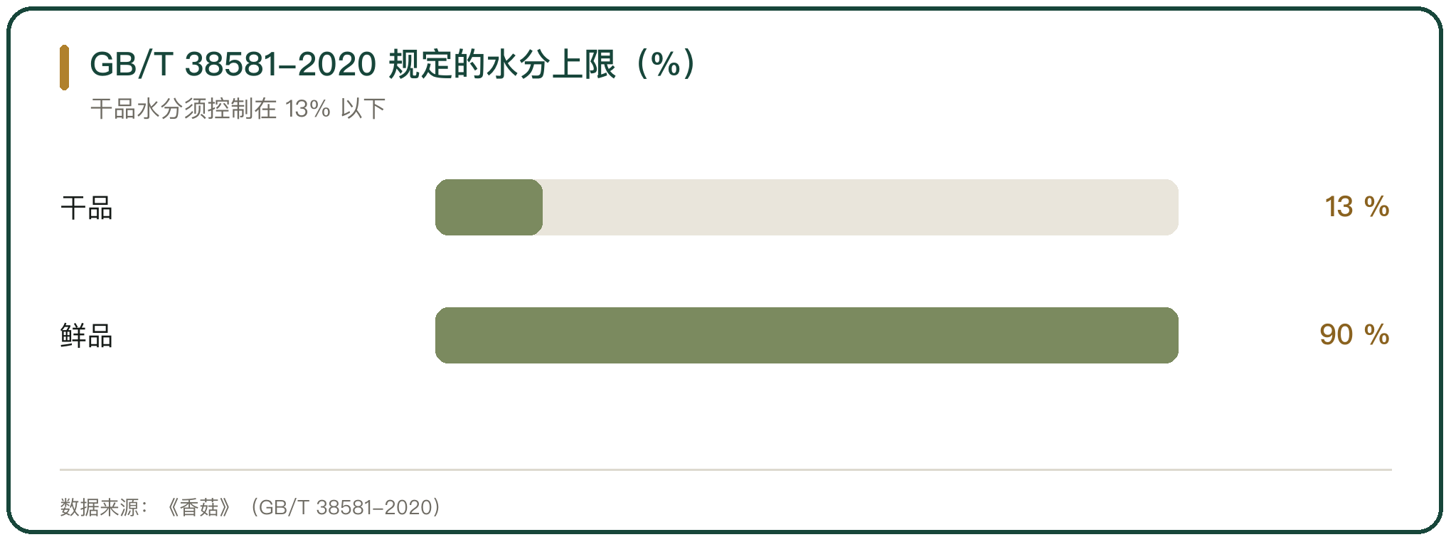 GB/T 38581-2020 规定的水分上限（%）