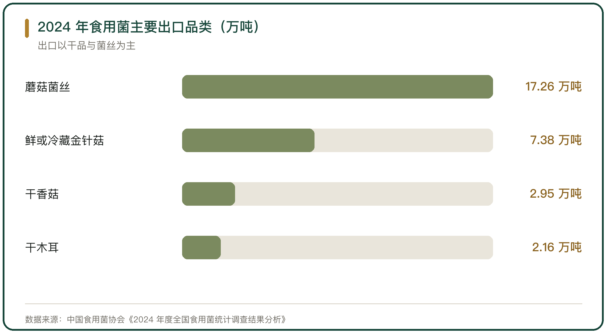 2024 年食用菌主要出口品类（万吨）