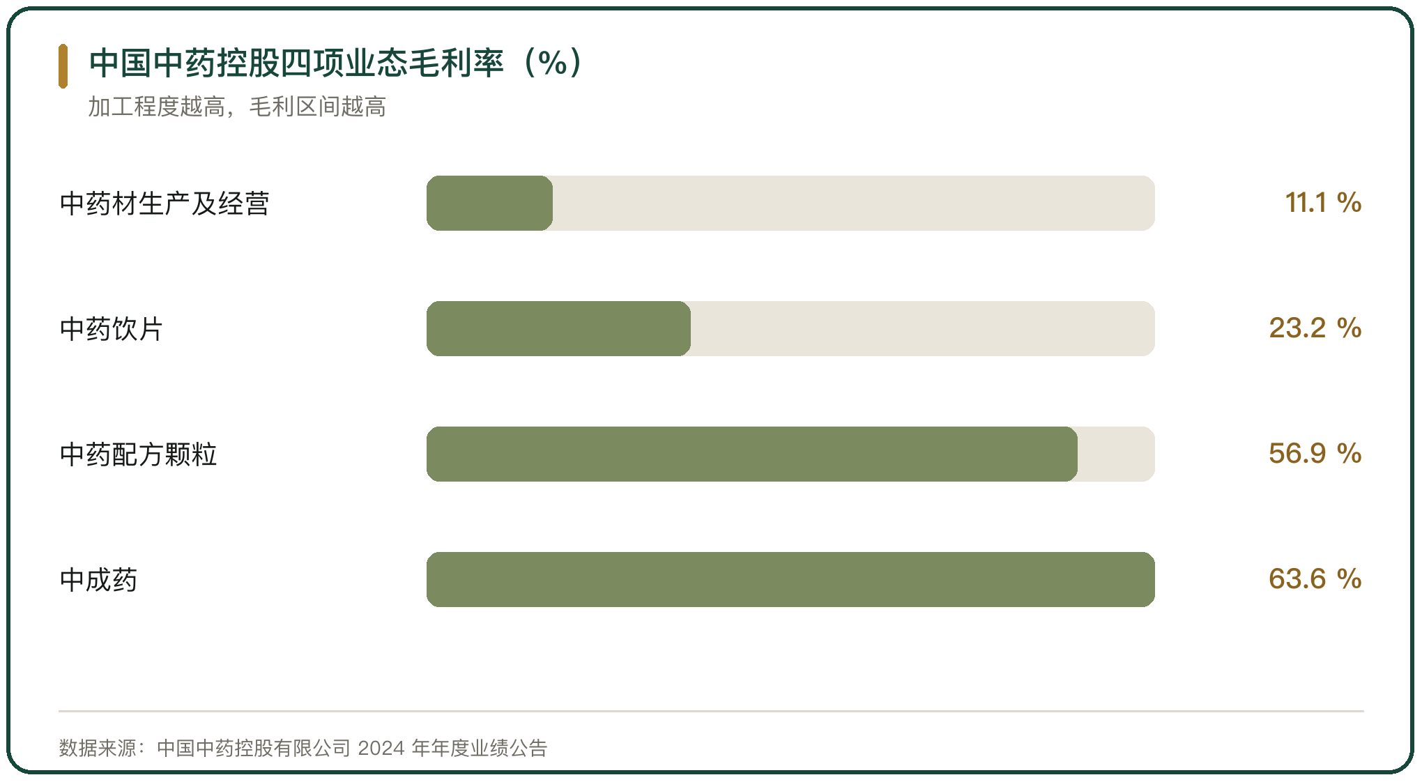 中国中药控股四项业态毛利率（%）