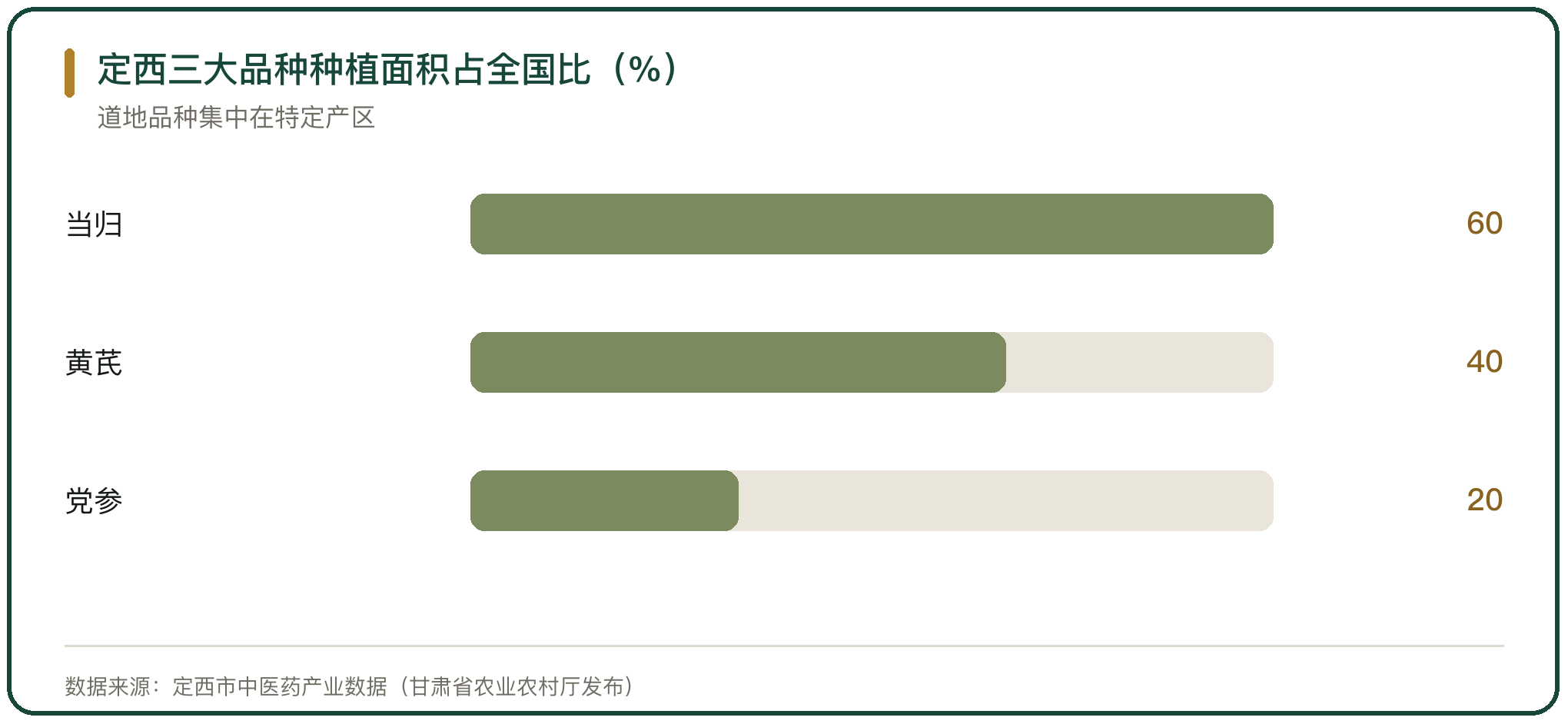 定西三大品种种植面积占全国比（%）