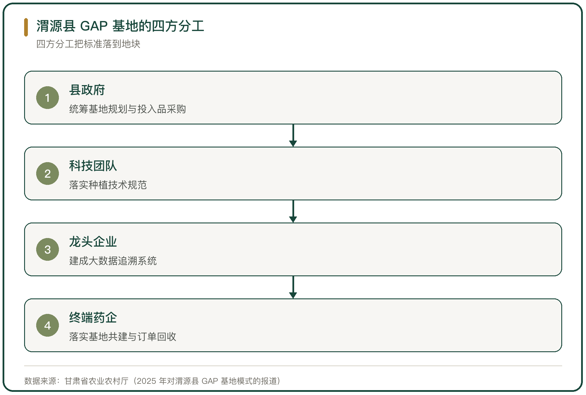 渭源县 GAP 基地的四方分工