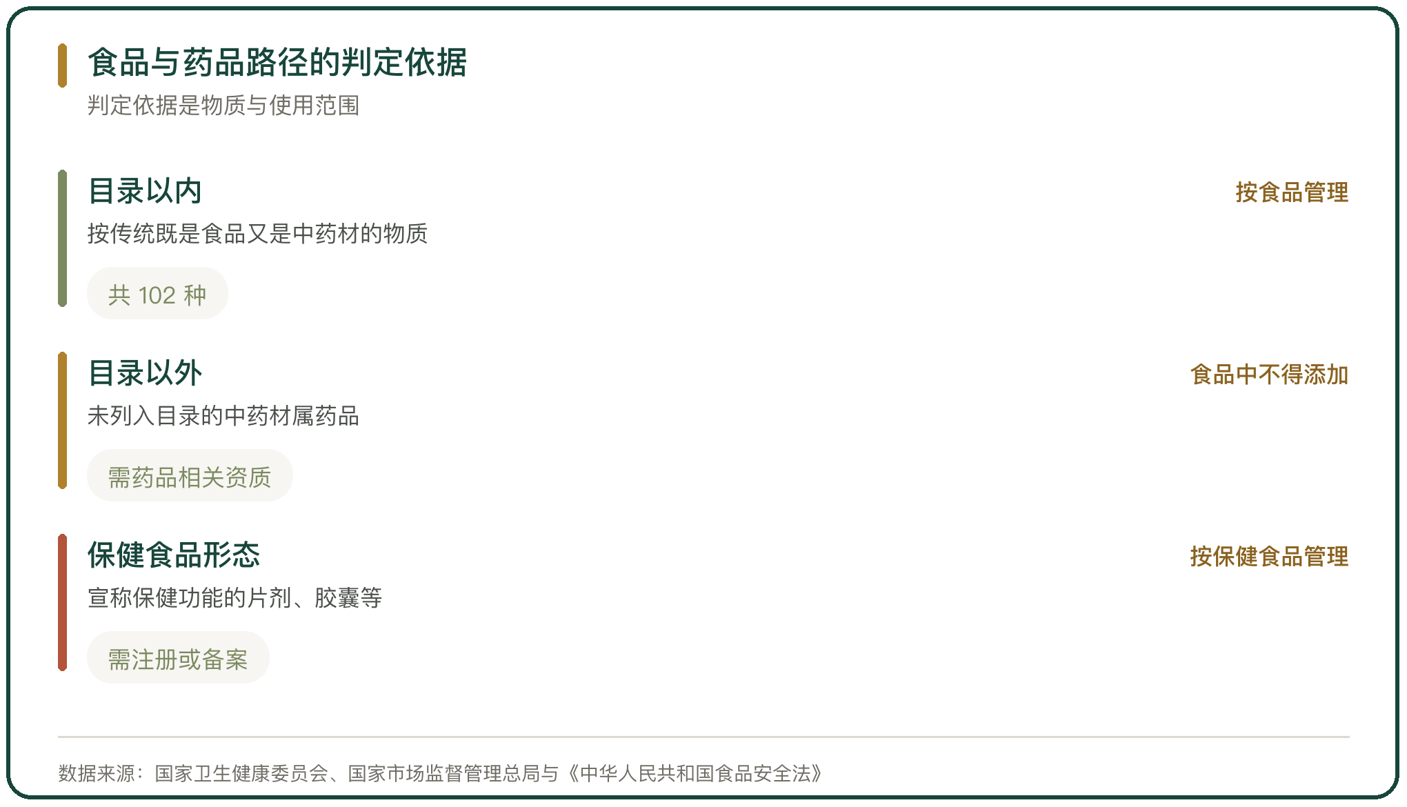 食品与药品路径的判定依据