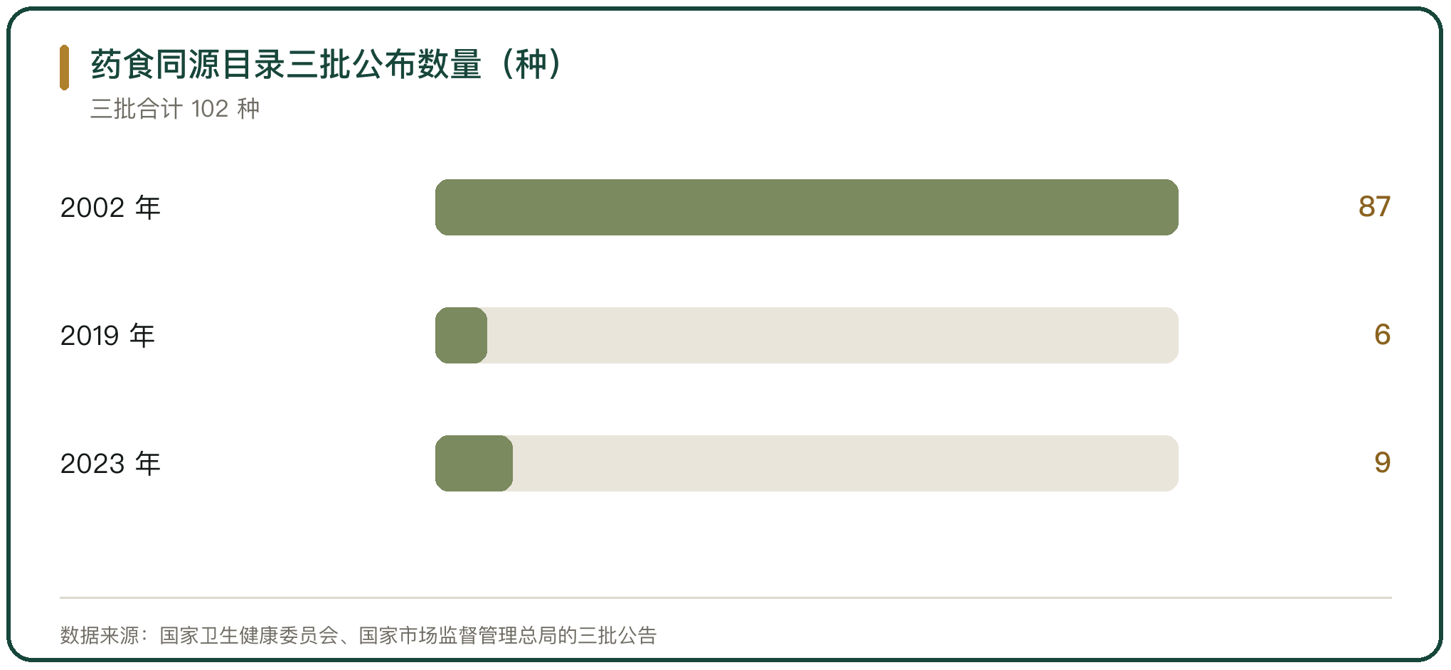 药食同源目录三批公布数量（种）