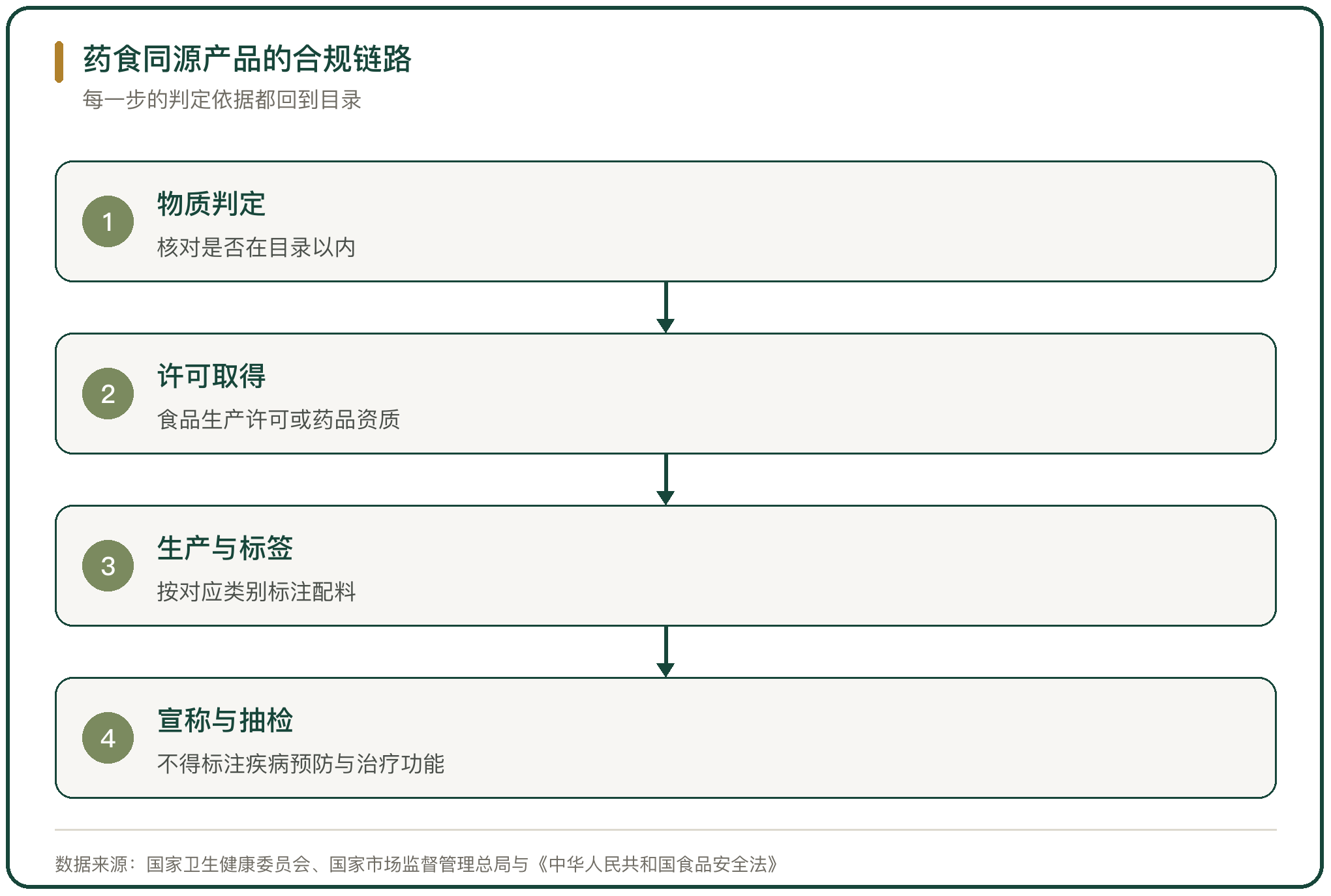 药食同源产品的合规链路