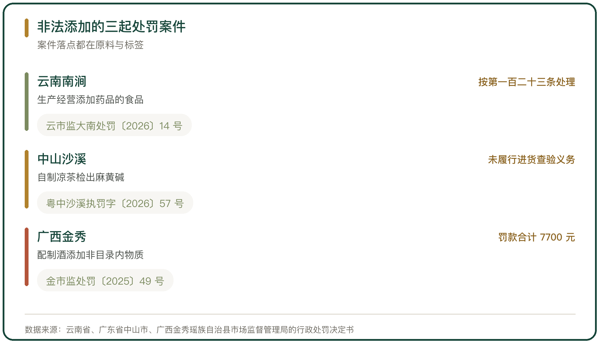 非法添加的三起处罚案件