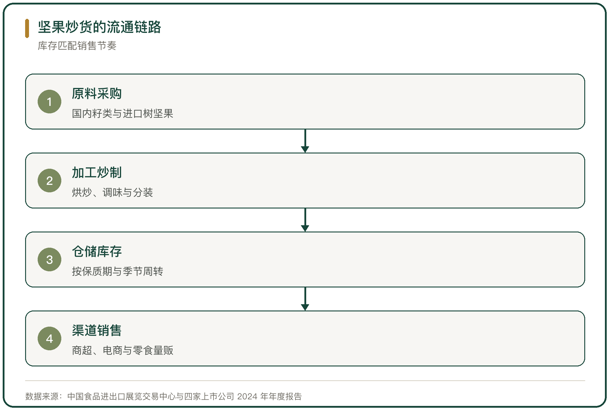 坚果炒货的流通链路