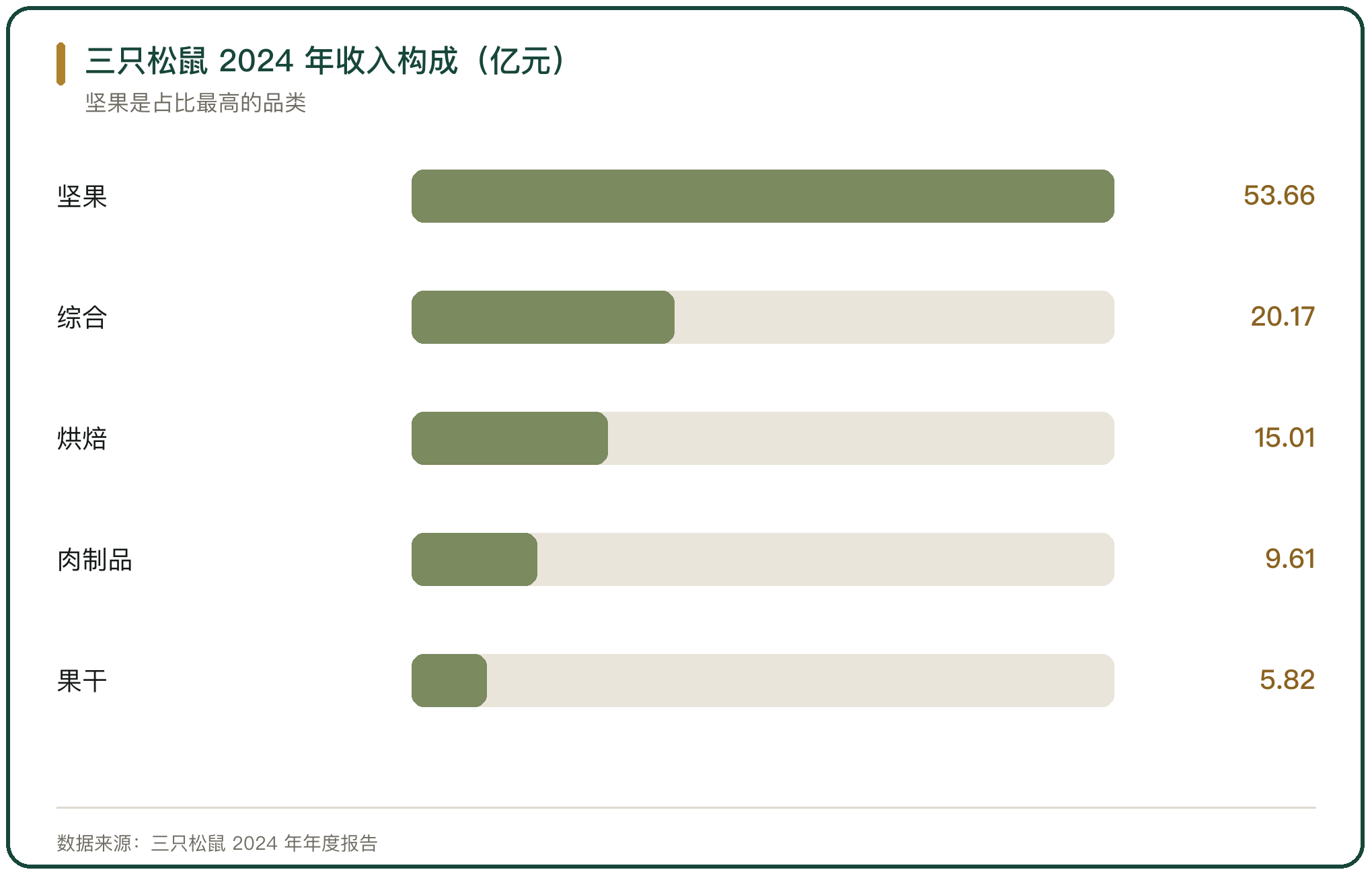 三只松鼠 2024 年收入构成（亿元）