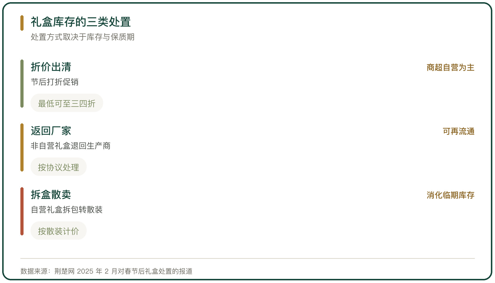 礼盒库存的三类处置