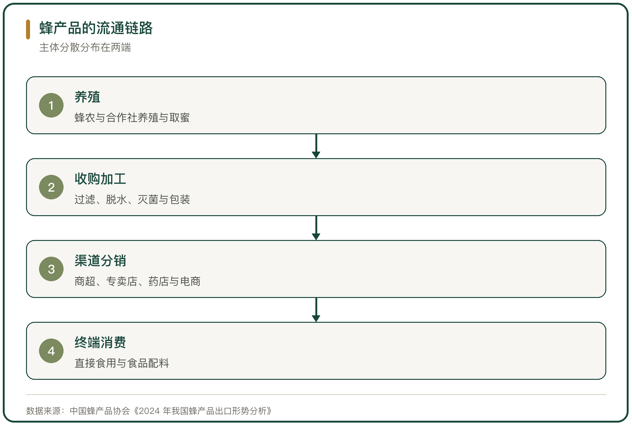 蜂产品的流通链路