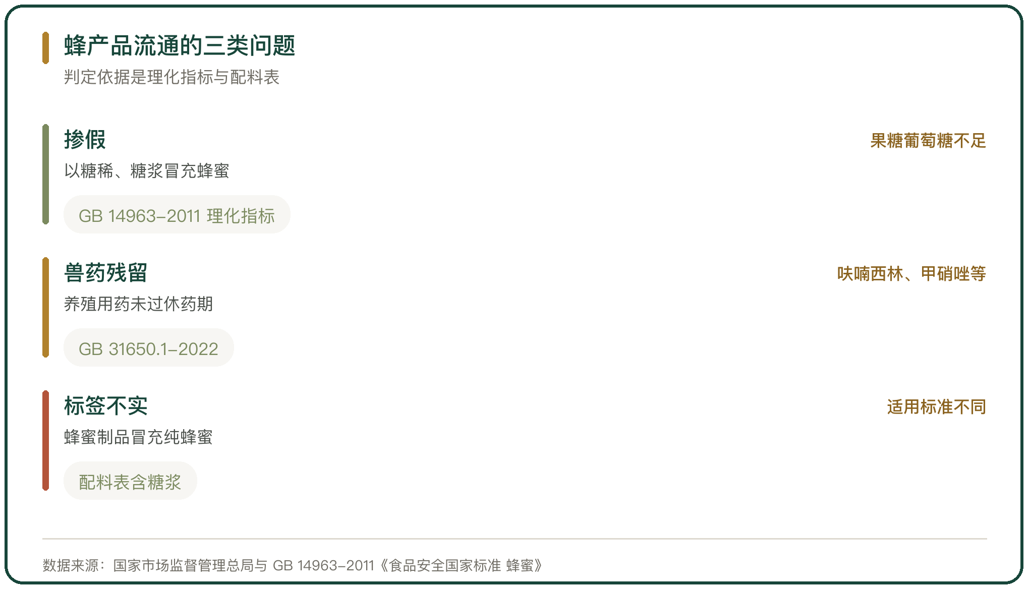 蜂产品流通的三类问题