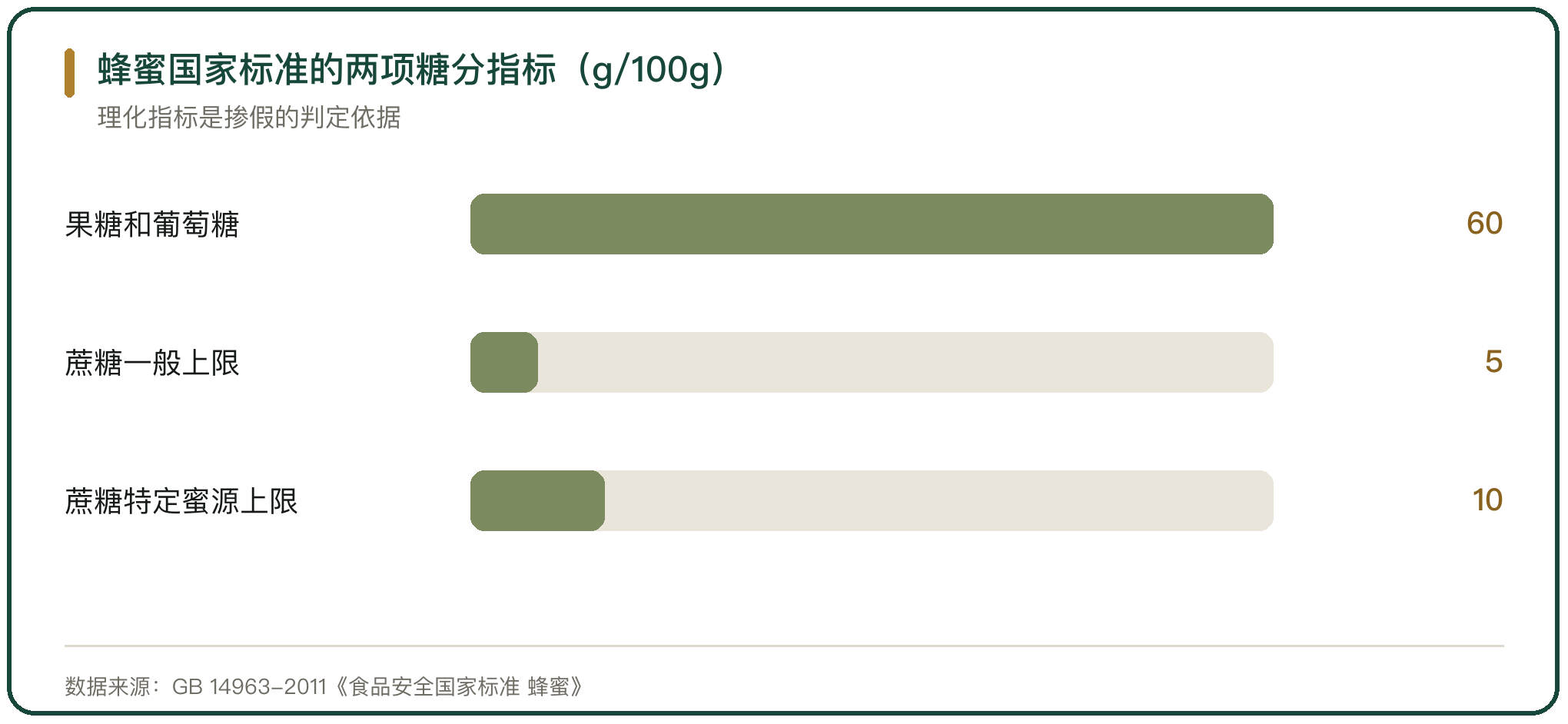 蜂蜜国家标准的两项糖分指标（g/100g）