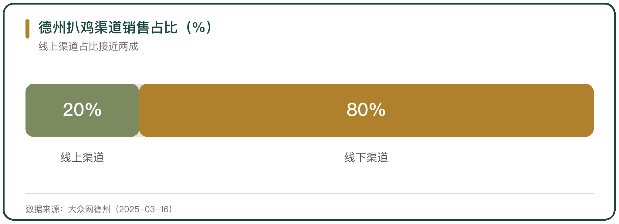 德州扒鸡渠道销售占比（%）