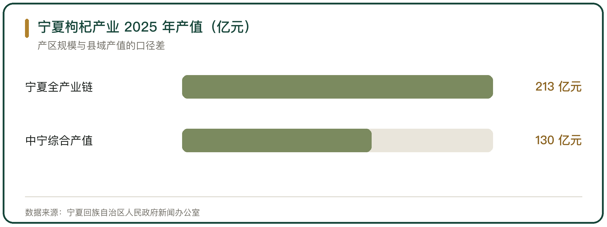 宁夏枸杞产业 2025 年产值（亿元）