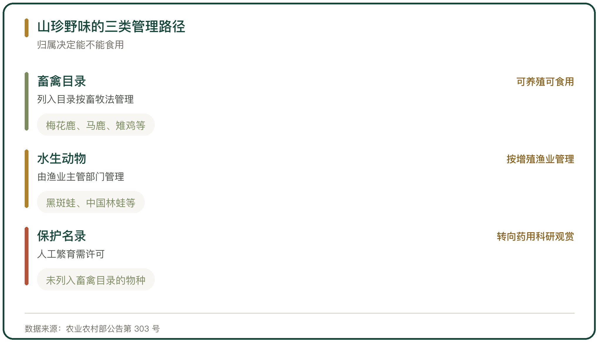 山珍野味的三类管理路径