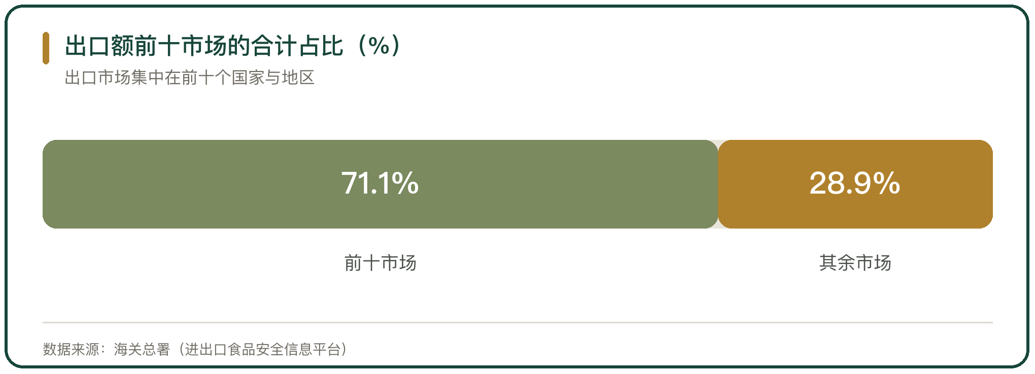 出口额前十市场的合计占比（%）