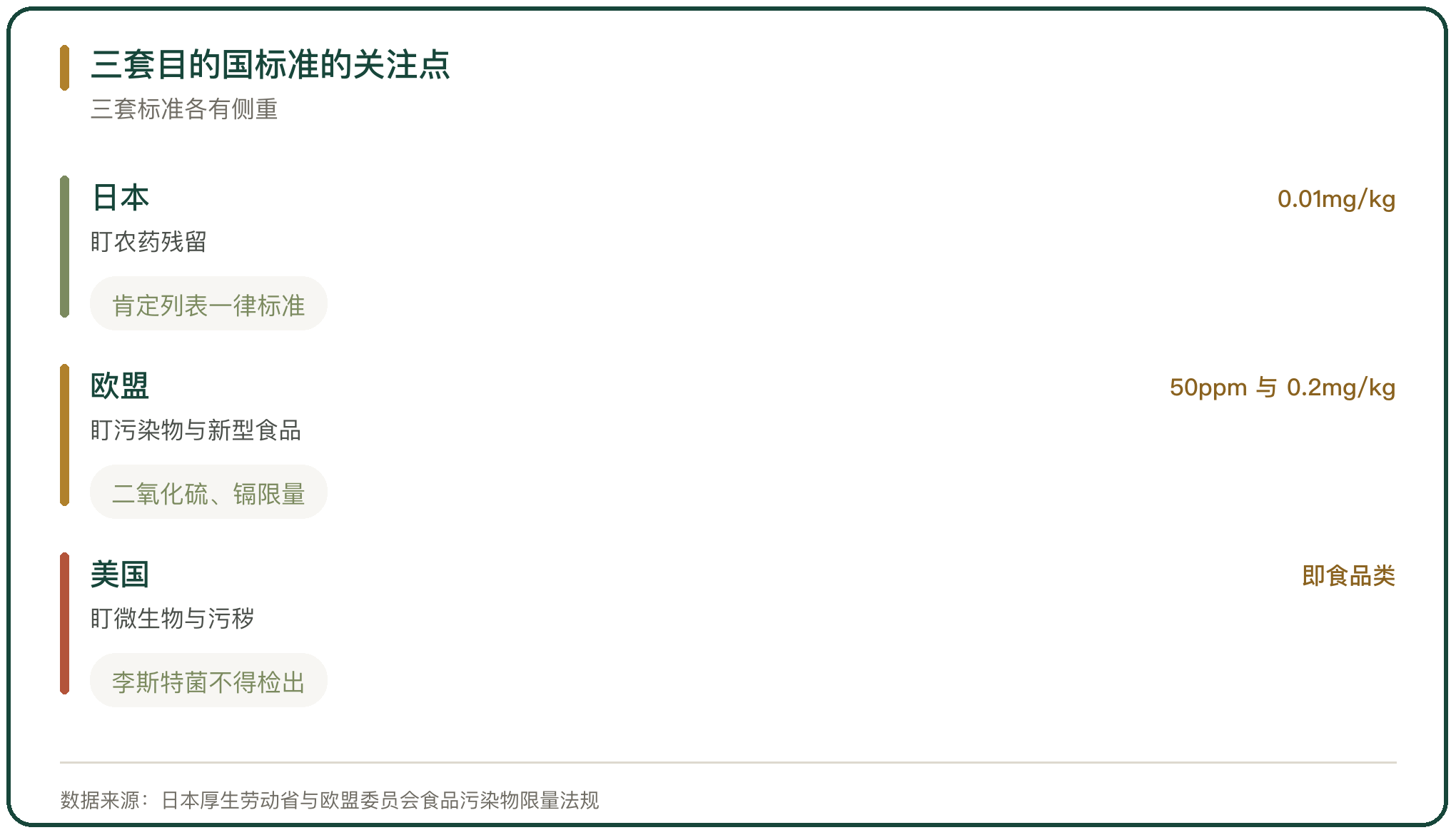 三套目的国标准的关注点