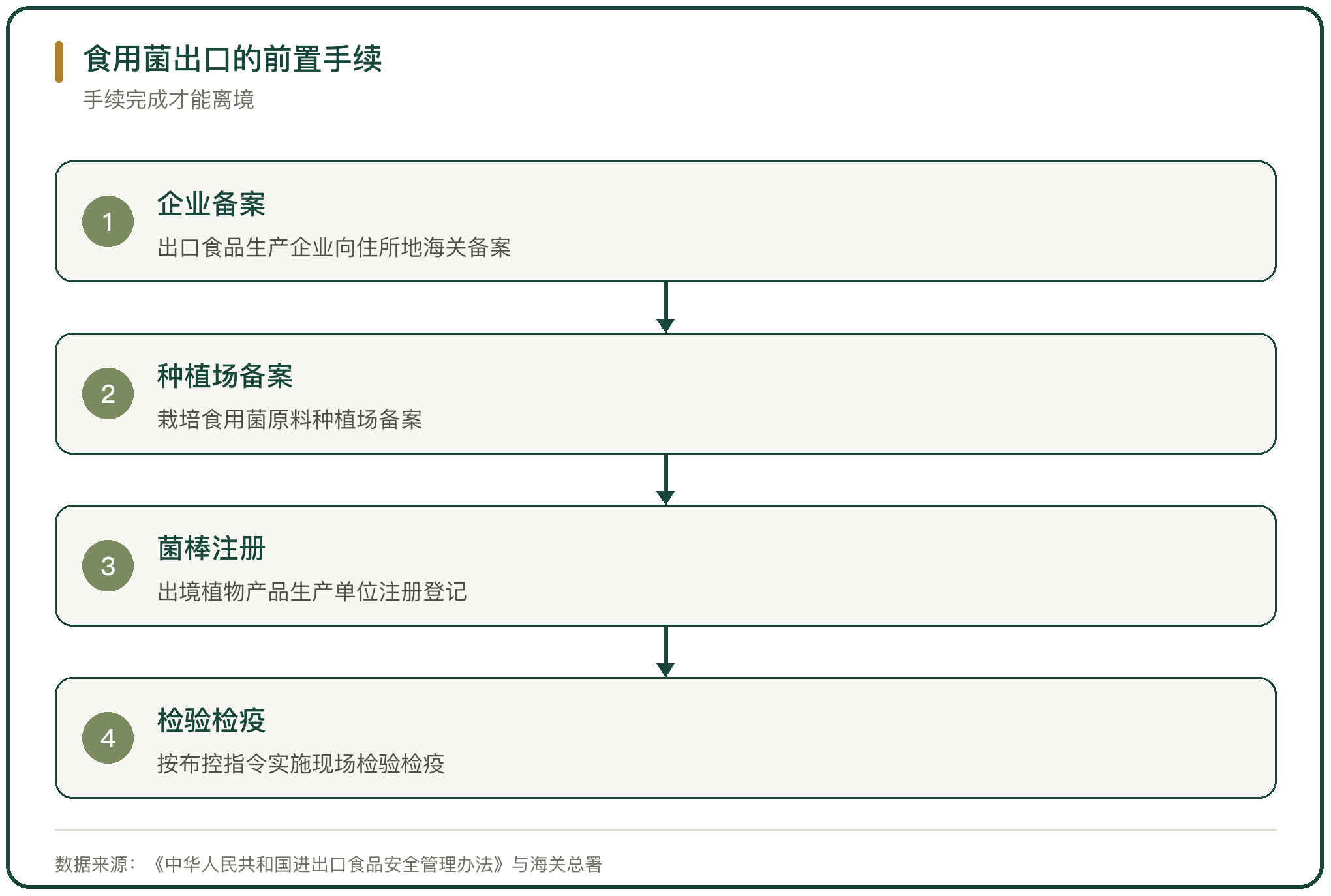 食用菌出口的前置手续