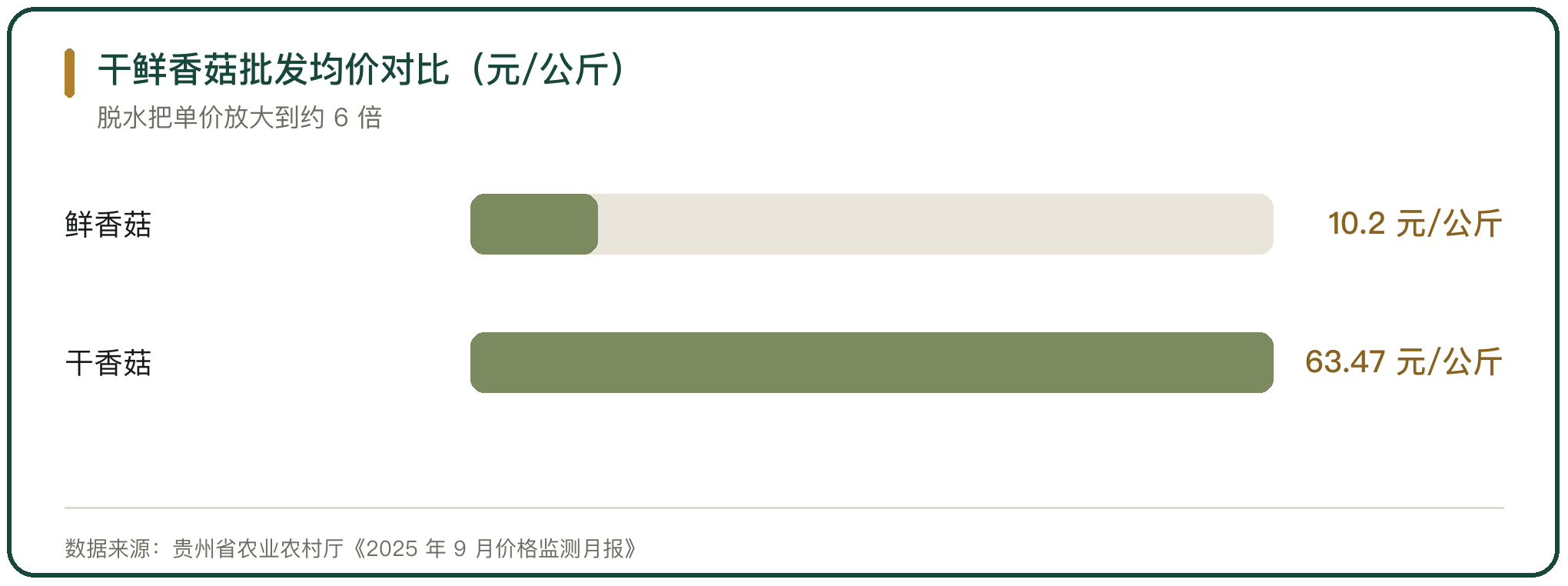 干鲜香菇批发均价对比（元/公斤）