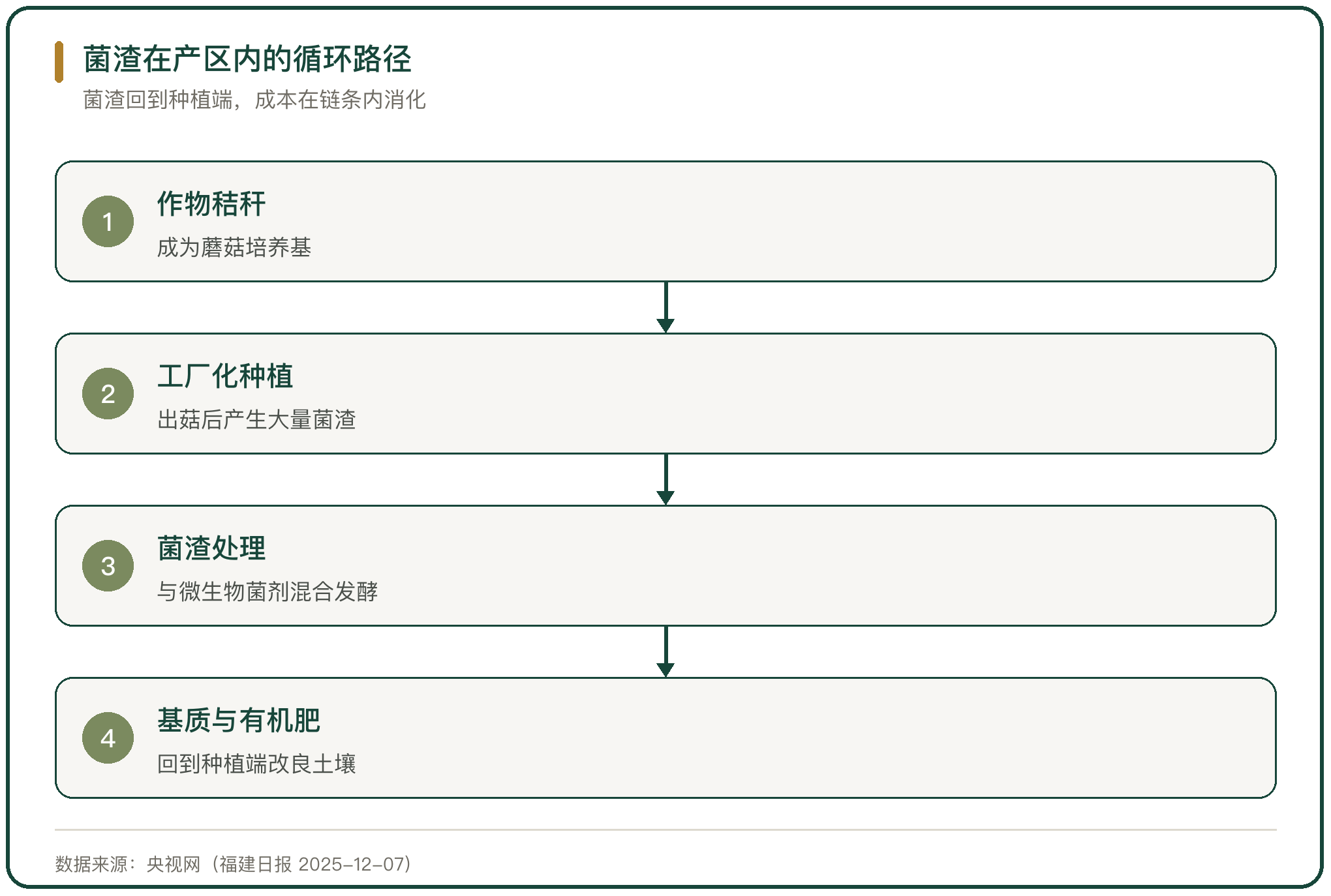 菌渣在产区内的循环路径