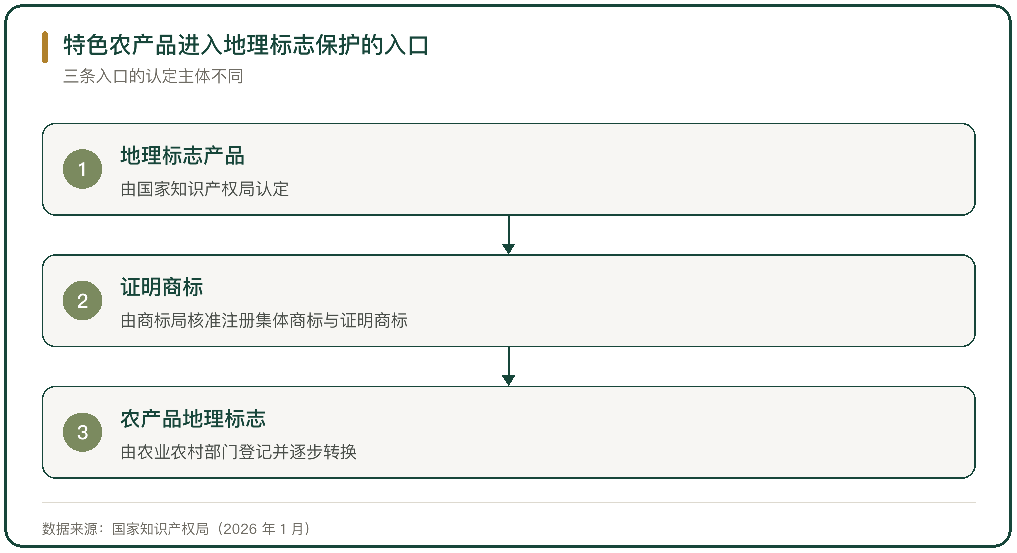 特色农产品进入地理标志保护的入口