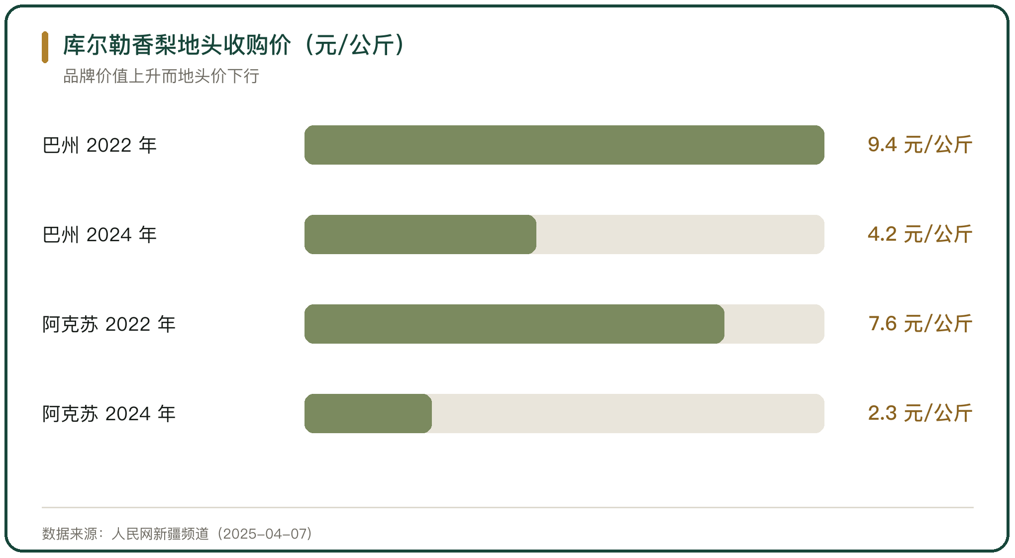 库尔勒香梨地头收购价（元/公斤）