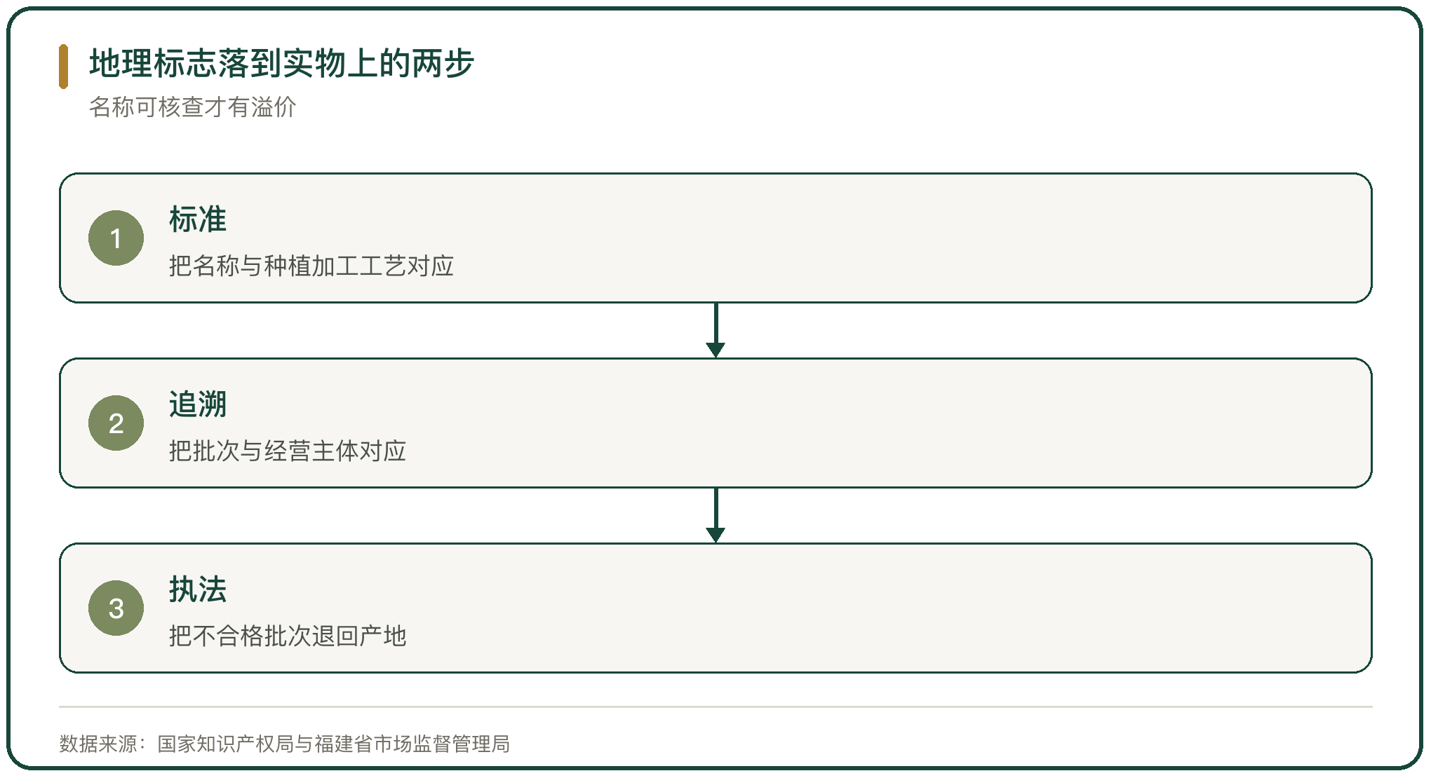 地理标志落到实物上的两步