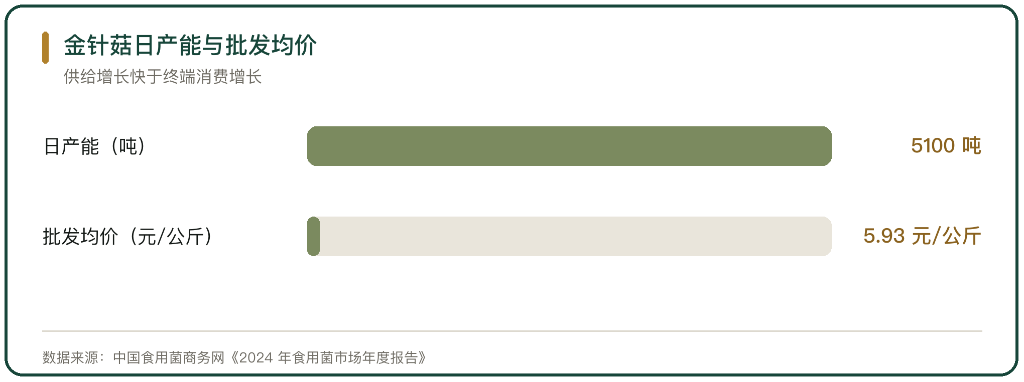 金针菇日产能与批发均价