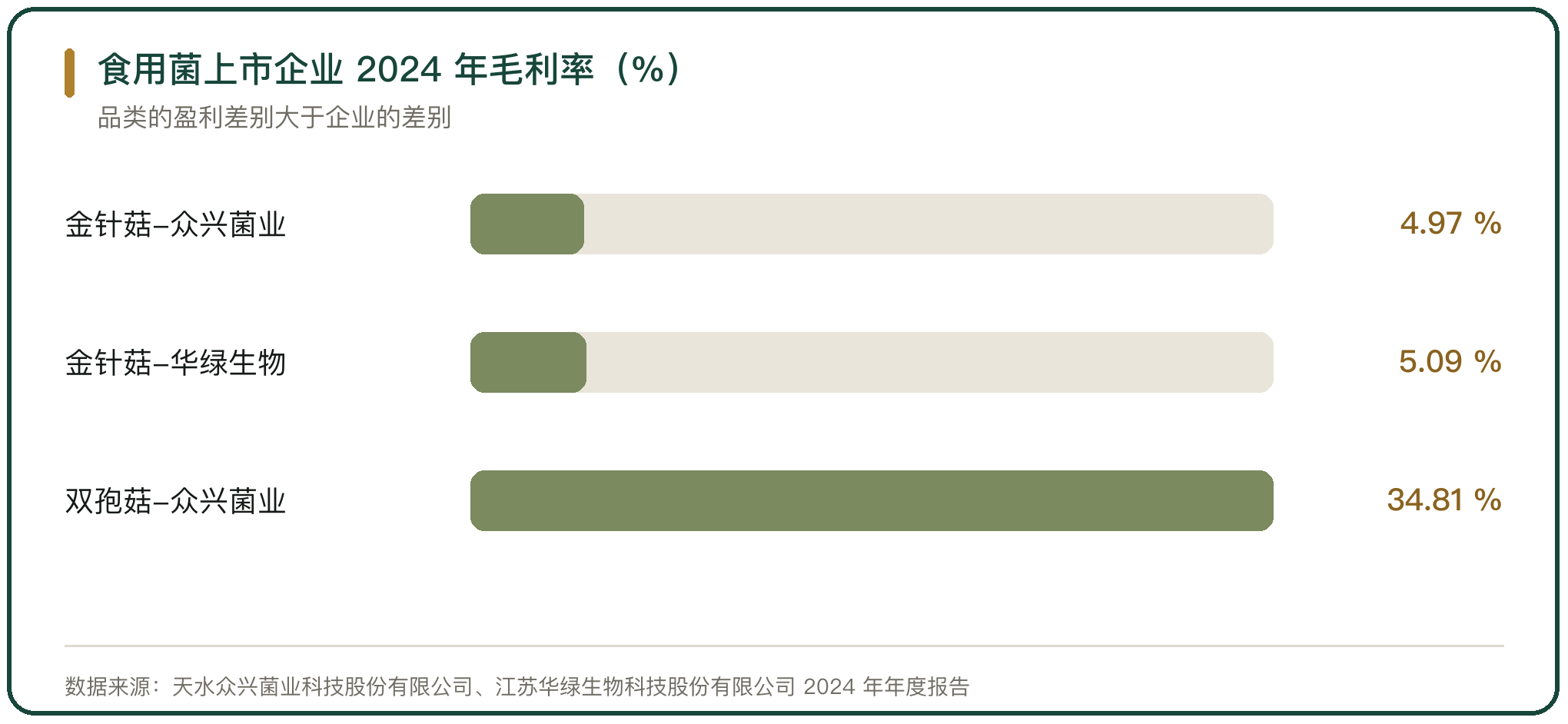 食用菌上市企业 2024 年毛利率（%）