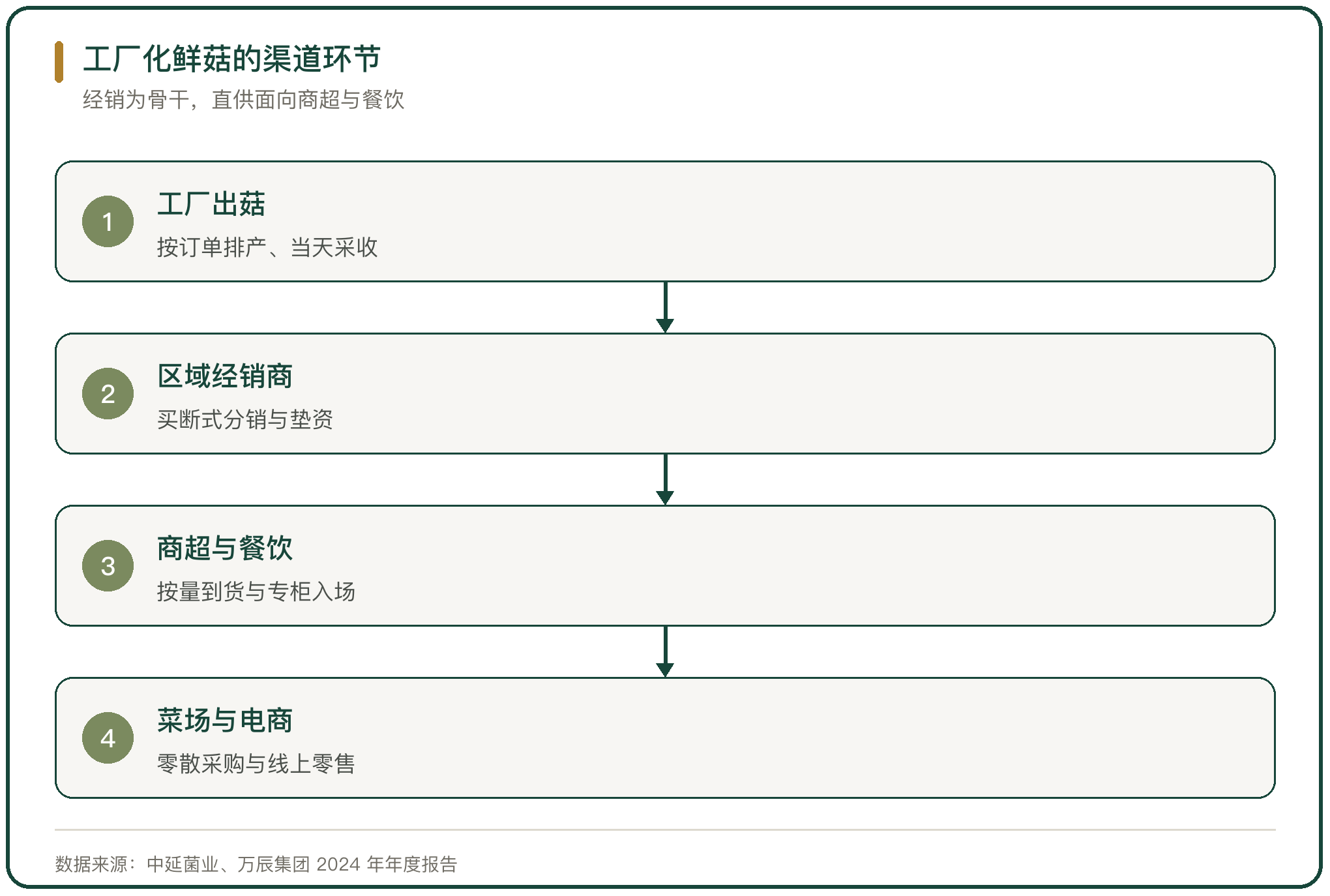 工厂化鲜菇的渠道环节