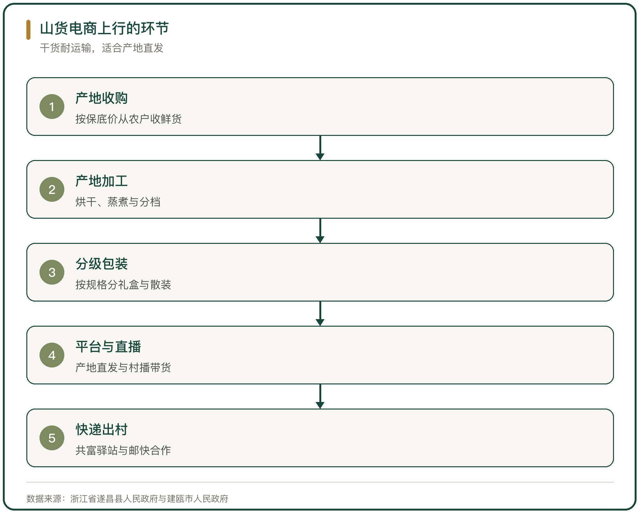 山货电商上行的环节
