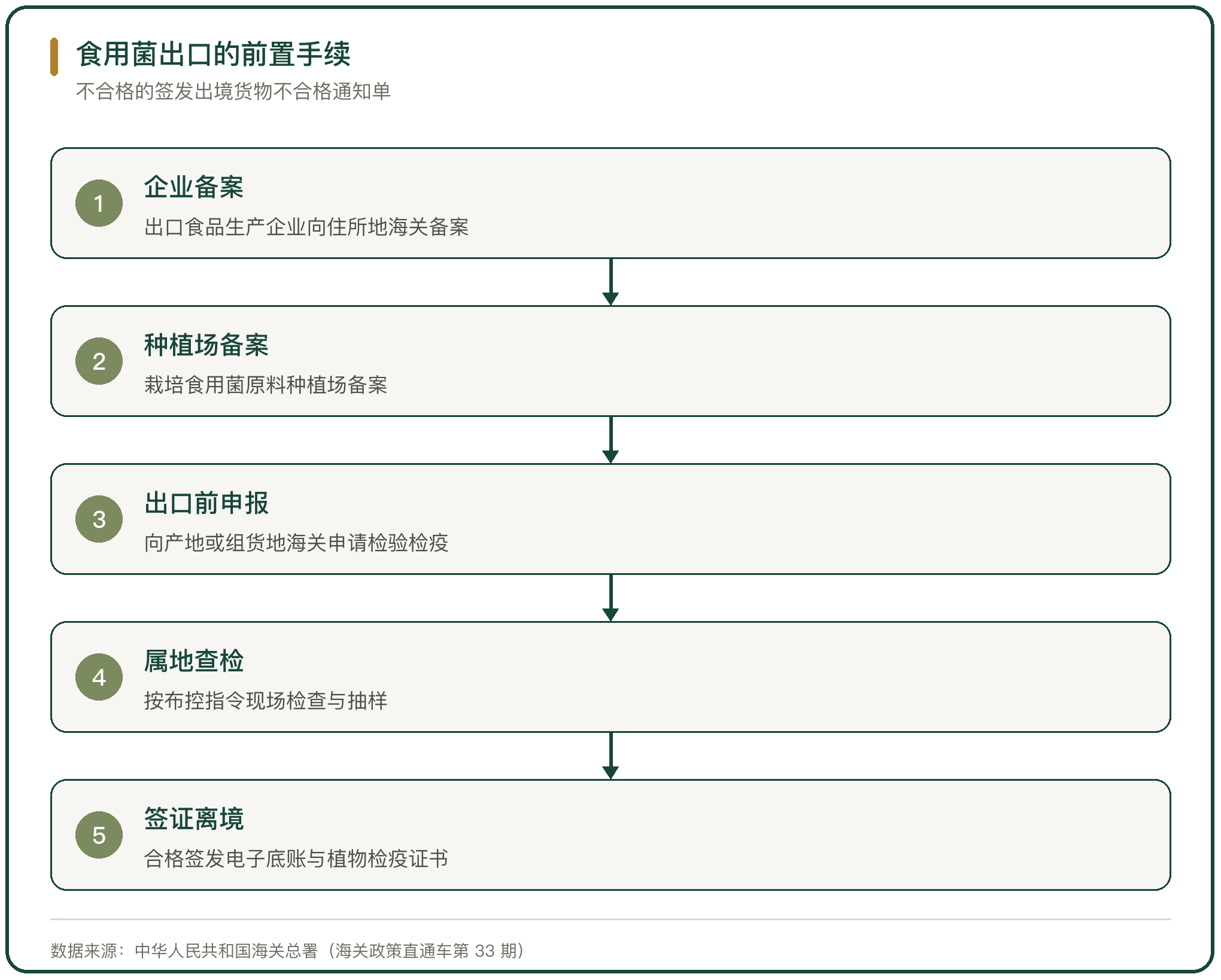 食用菌出口的前置手续