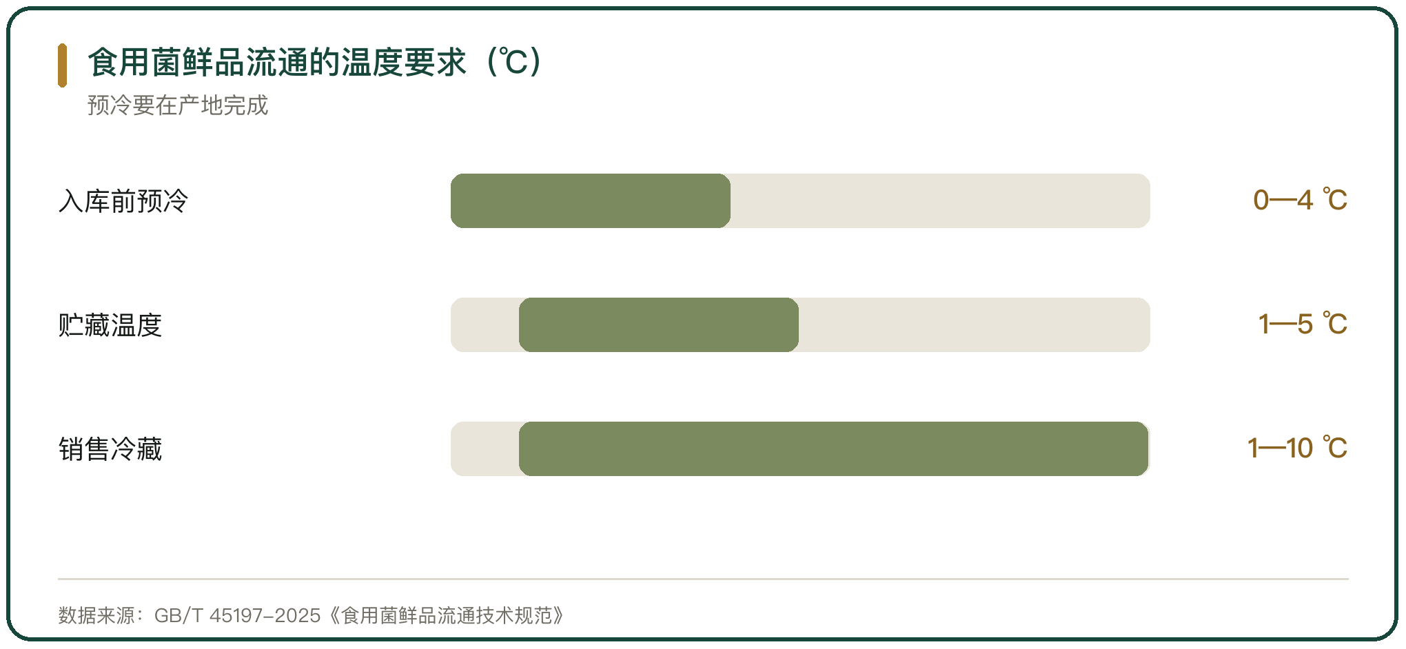 食用菌鲜品流通的温度要求（℃）