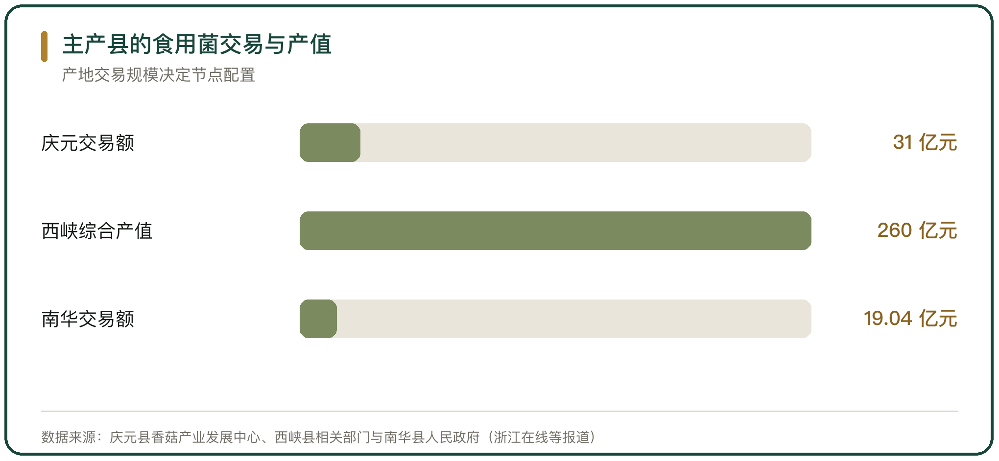 主产县的食用菌交易与产值
